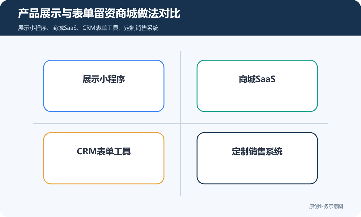 产品展示、表单收集的小程序商城多少钱商品分类、在线下单和会员运营说明产品展示与表单留资商城做法对比包含展示小程序、商城SaaS、CRM表单工具、定制销售系统