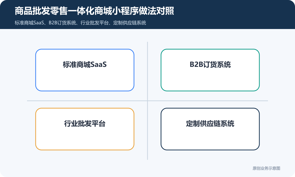 商品批发零售小程序商城怎么搭建客户分级、价格权限和订单对账说明商品批发零售一体化商城小程序做法对照包含标准商城SaaS、B2B订货系统、行业批发平台、定制供应链系统