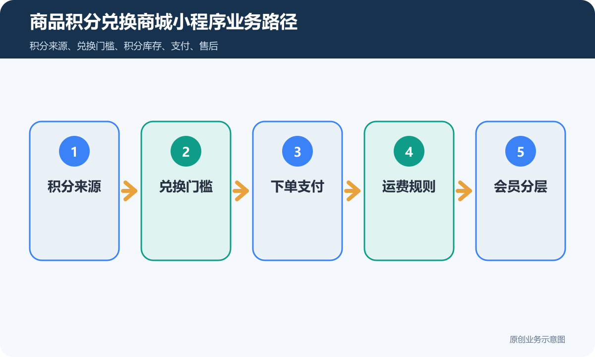 商品积分兑换商城小程序怎么搭建会员积分、兑换规则和复购运营说明商品积分兑换商城小程序业务路径包含积分来源、兑换门槛、下单支付、运费规则、会员分层