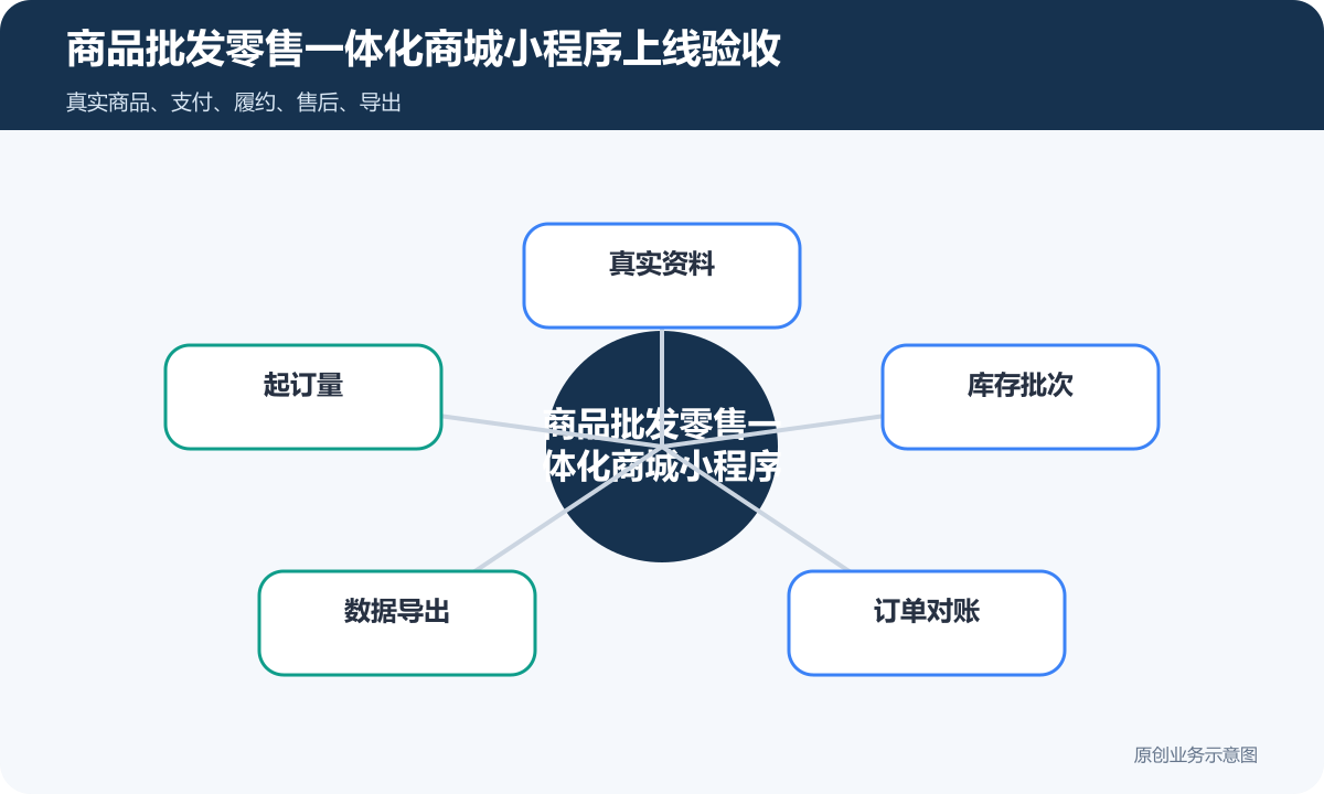商品批发零售小程序商城怎么搭建客户分级、价格权限和订单对账说明商品批发零售一体化商城小程序上线验收包含真实资料、起订量、库存批次、数据导出、订单对账