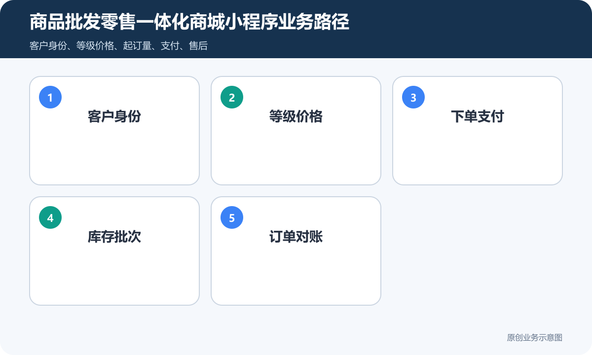 商品批发零售小程序商城怎么搭建客户分级、价格权限和订单对账说明商品批发零售一体化商城小程序业务路径包含客户身份、等级价格、下单支付、库存批次、订单对账