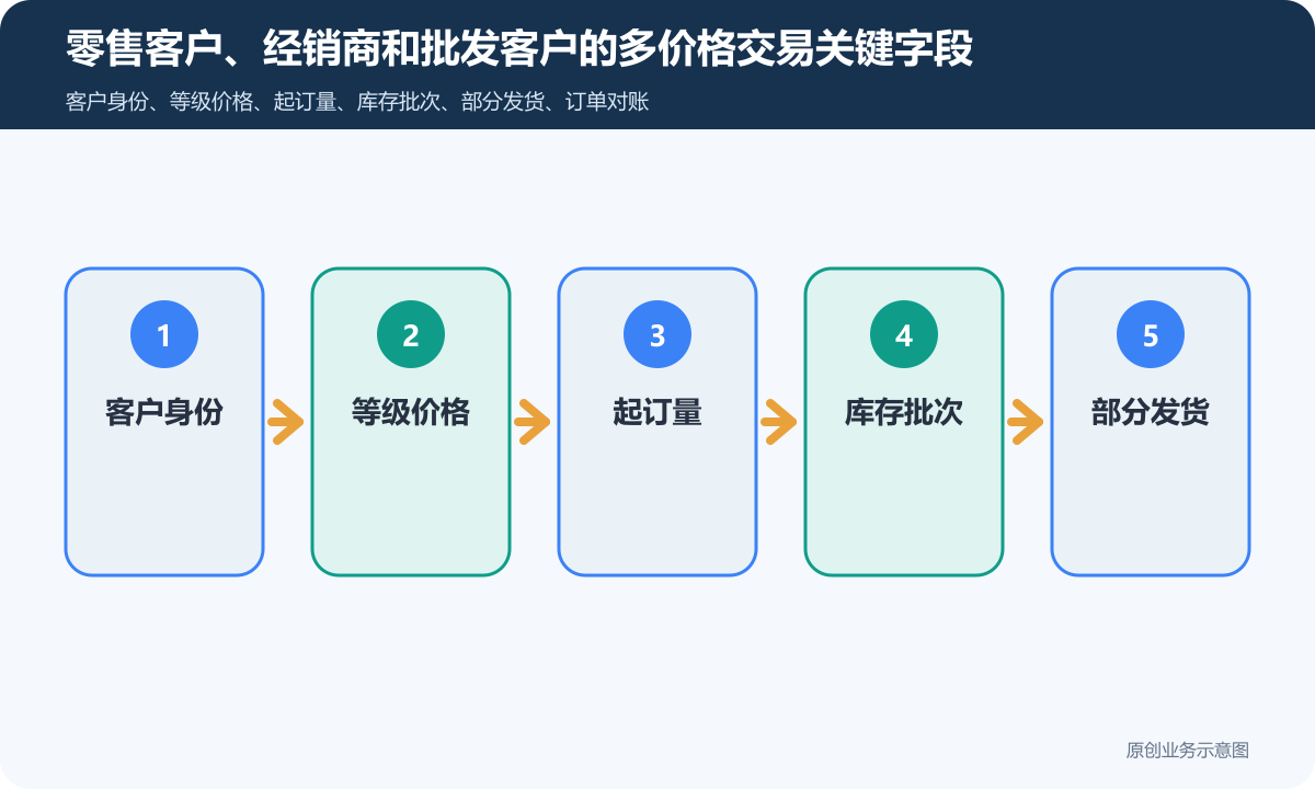 商品批发零售小程序商城怎么搭建客户分级、价格权限和订单对账说明零售客户、经销商和批发客户的多价格交易关键字段包含客户身份、等级价格、起订量、库存批次、部分发货
