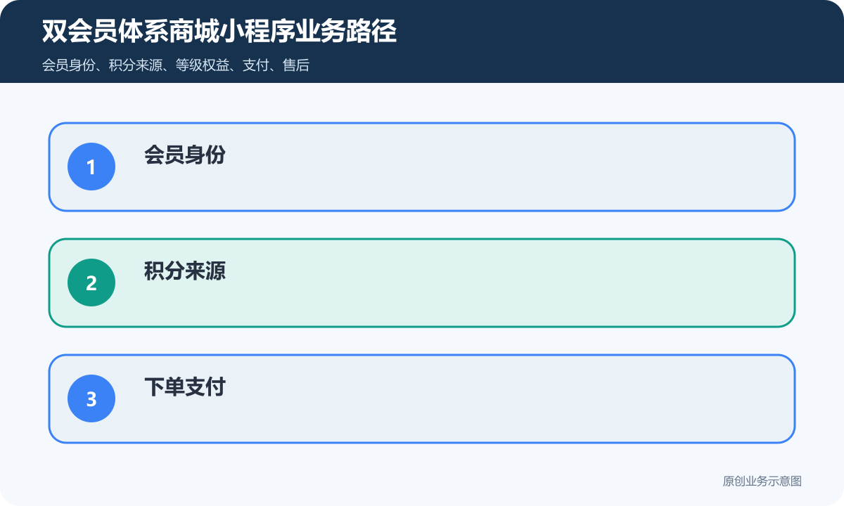 双会员体系商城小程序怎么搭建会员积分、兑换规则和复购运营说明双会员体系商城小程序业务路径包含会员身份、积分来源、下单支付、专属价格、数据权限