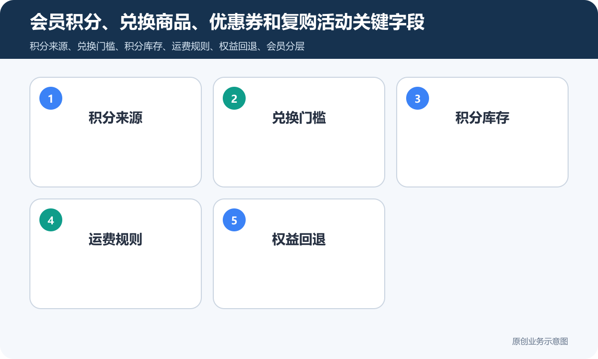 商品积分兑换商城小程序怎么搭建会员积分、兑换规则和复购运营说明会员积分、兑换商品、优惠券和复购活动关键字段包含积分来源、兑换门槛、积分库存、运费规则、权益回退
