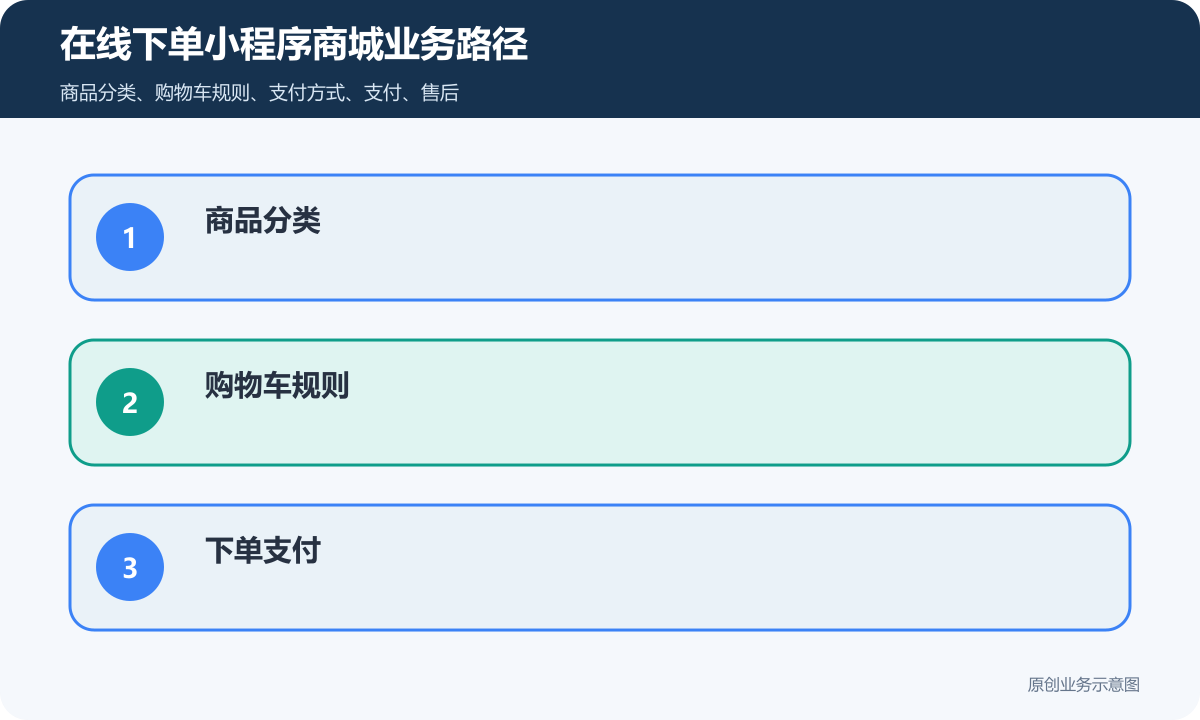 在线下单的小程序商城怎么搭建商品分类、在线下单和会员运营说明在线下单小程序商城业务路径包含商品分类、购物车规则、下单支付、订单状态、会员复购