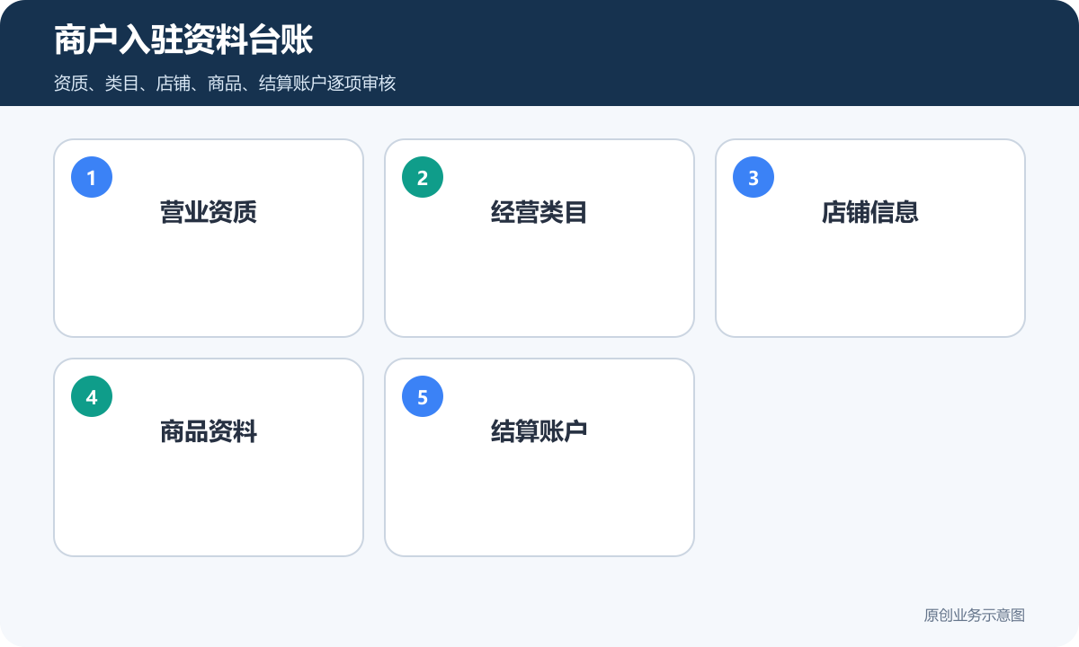 商户入驻资料台账包含营业资质经营类目店铺信息商品资料和结算账户