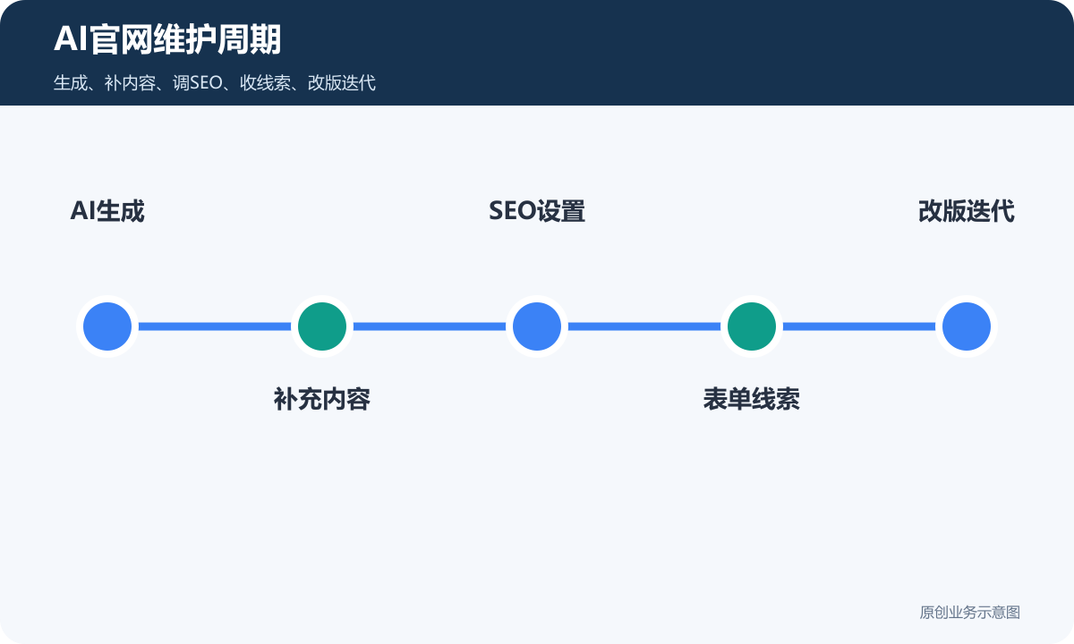 AI官网维护周期包含AI生成补充内容SEO设置表单线索和改版迭代