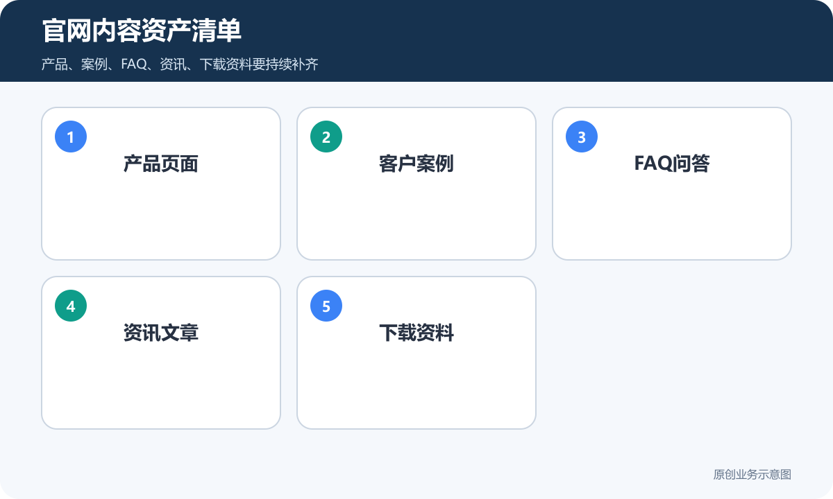 官网内容资产清单包含产品页面客户案例FAQ问答资讯文章和下载资料