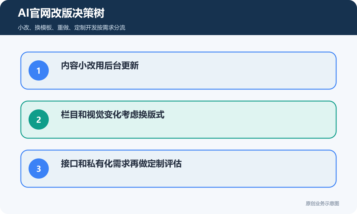AI官网改版决策树包含后台更新换版式和定制评估