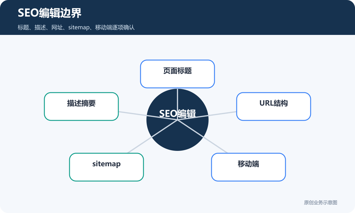 AI建站SEO编辑边界包含页面标题描述摘要URL结构sitemap和移动端