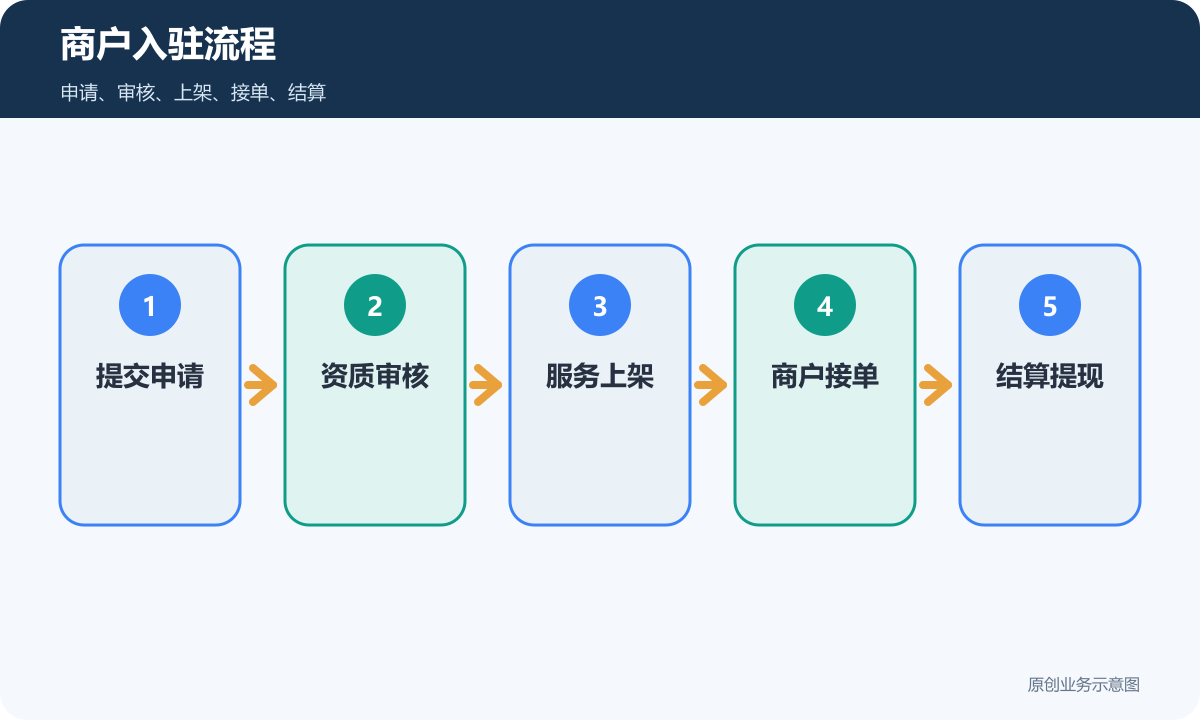 区域平台招商商户入驻流程包含申请审核上架接单和结算