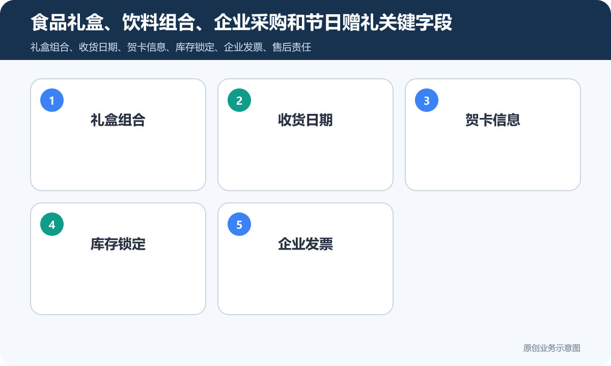 食品饮料行业想做礼品商城小程序怎么搭建商品分类、在线下单和会员运营说明食品礼盒、饮料组合、企业采购和节日赠礼关键字段包含礼盒组合、收货日期、贺卡信息、库存锁定、企业发票