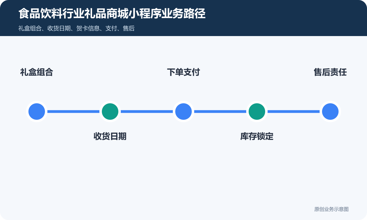 食品饮料行业想做礼品商城小程序怎么搭建商品分类、在线下单和会员运营说明食品饮料行业礼品商城小程序业务路径包含礼盒组合、收货日期、下单支付、库存锁定、售后责任