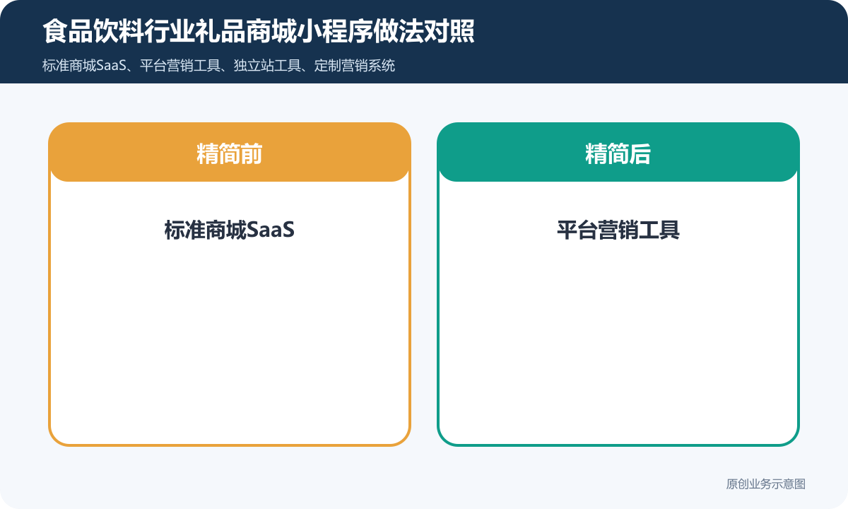 食品饮料行业想做礼品商城小程序怎么搭建商品分类、在线下单和会员运营说明食品饮料行业礼品商城小程序做法对照包含标准商城SaaS、平台营销工具、独立站工具、定制营销系统