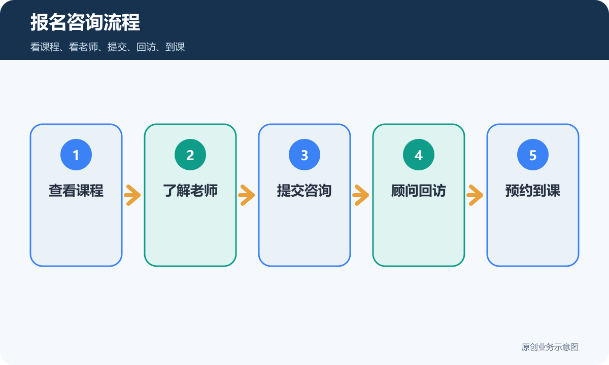 教育培训机构官网报名咨询流程包含查看课程了解老师提交咨询顾问回访和预约到课