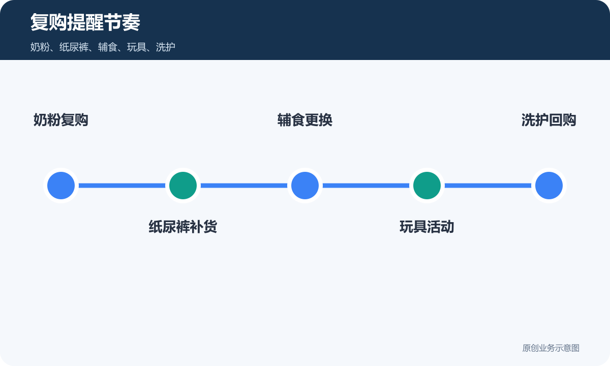 母婴用品小程序商城复购提醒节奏包含奶粉纸尿裤辅食玩具和洗护用品