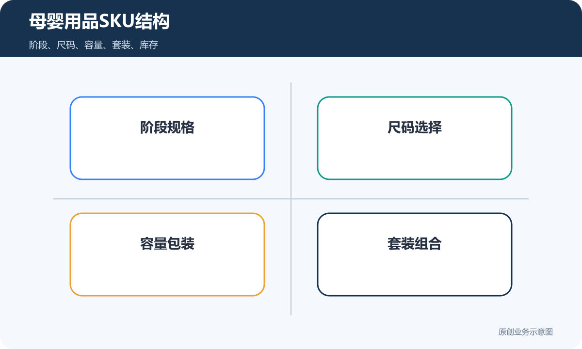 母婴用品微信小程序商城SKU结构包含阶段尺码容量套装和库存状态