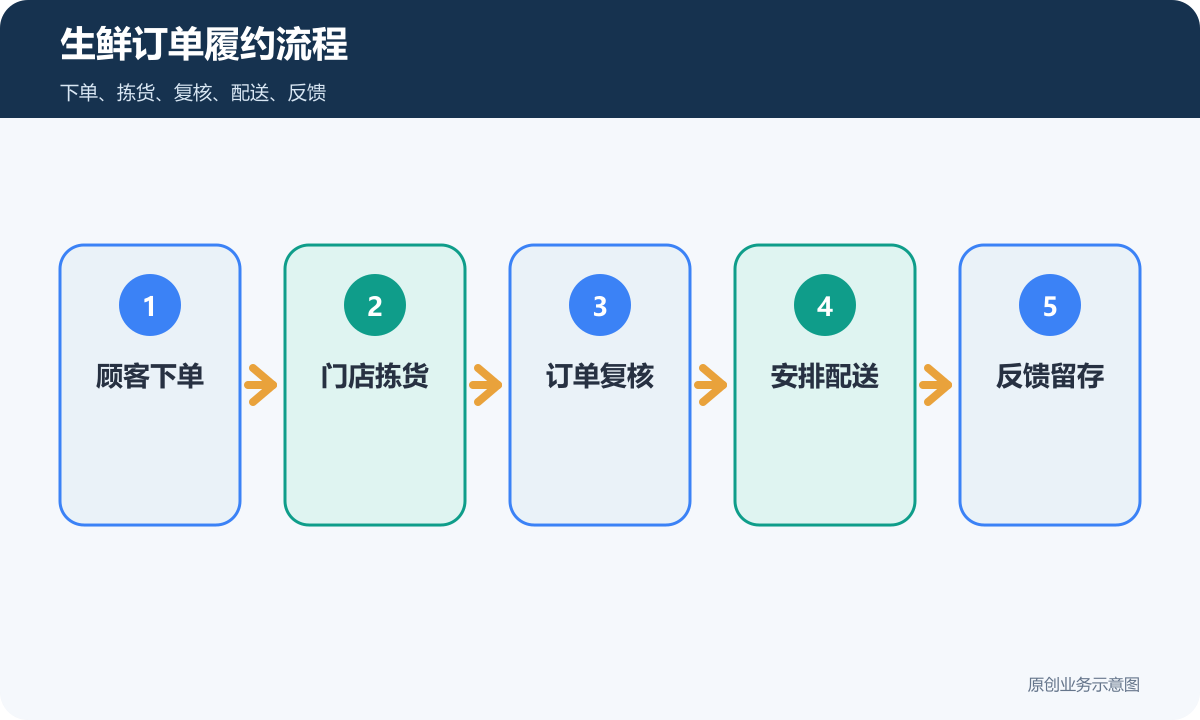 生鲜小程序商城订单履约流程包含下单拣货复核配送和反馈留存