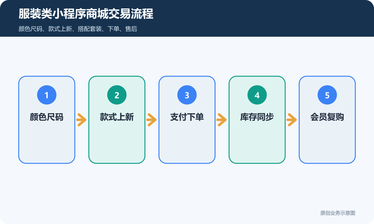 服装类的小程序商城费用多少钱商品分类、在线下单和会员运营说明服装类小程序商城交易流程包含颜色尺码、款式上新、支付下单、库存同步、会员复购