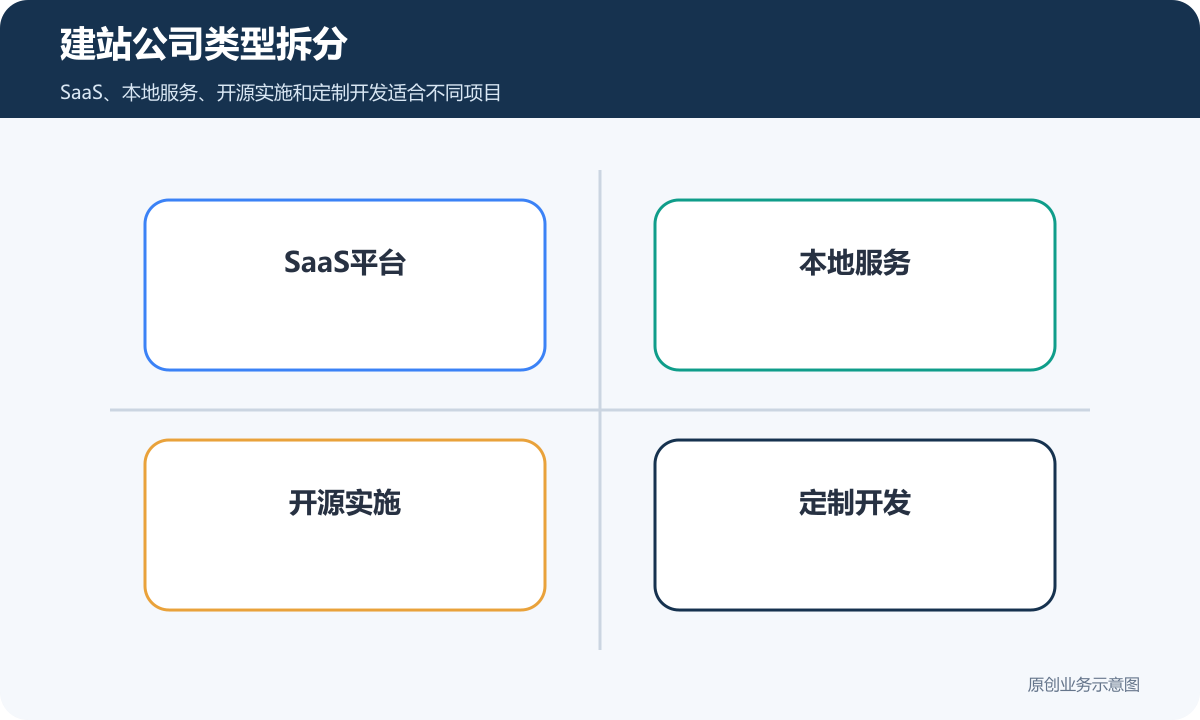 建站公司类型拆分