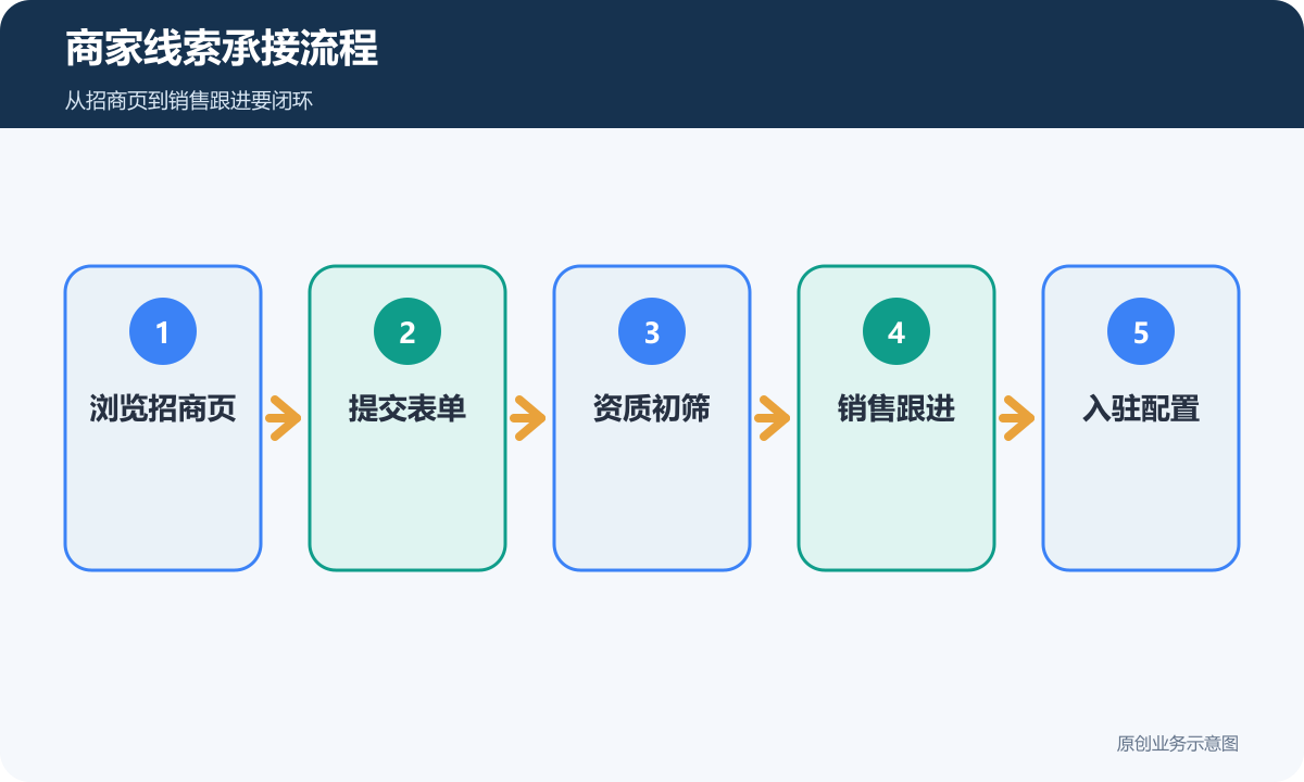 商家线索承接流程