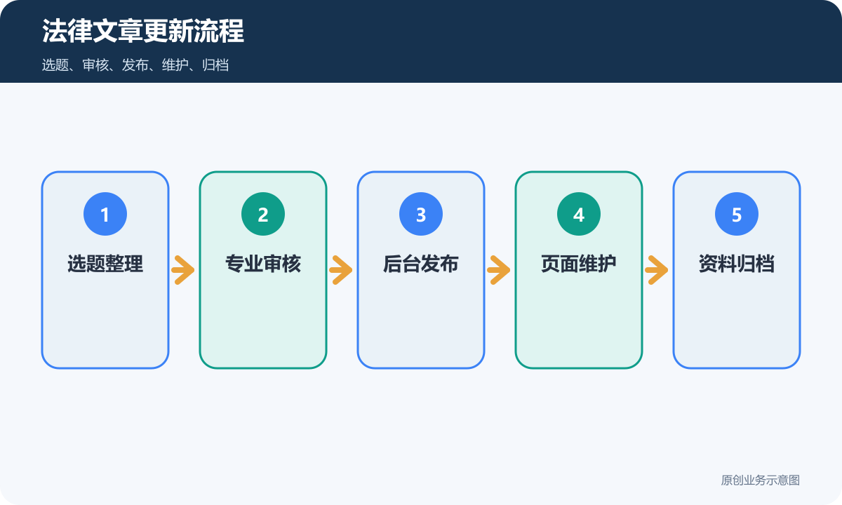 律师事务所官网法律文章更新流程包含选题审核发布维护和归档