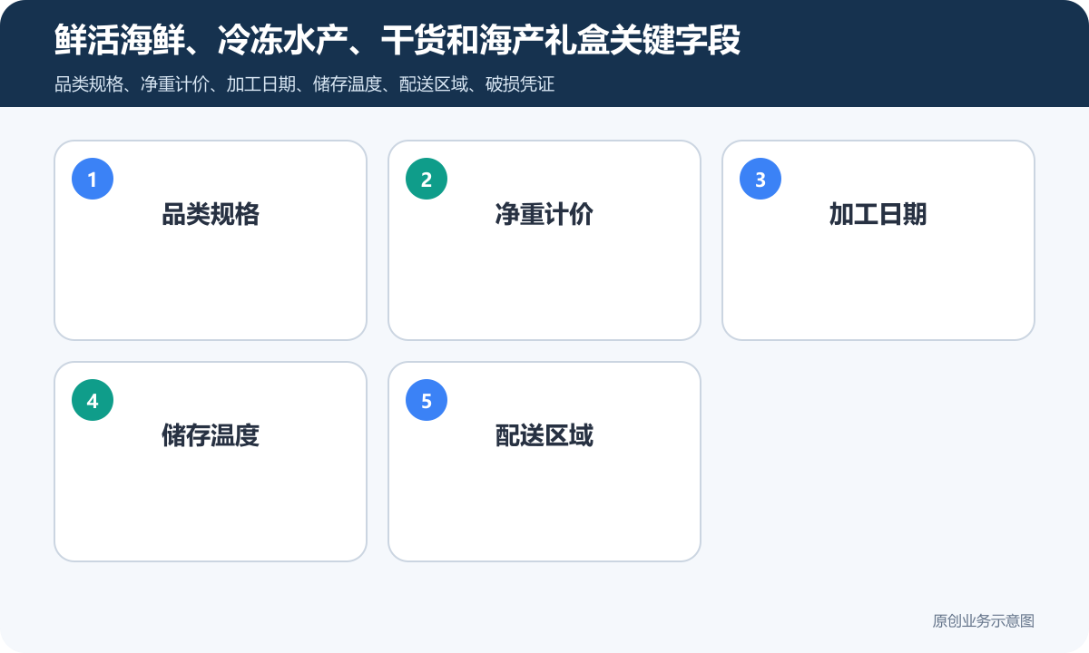 商品分类三维度与活鲜冷链分箱矩阵
