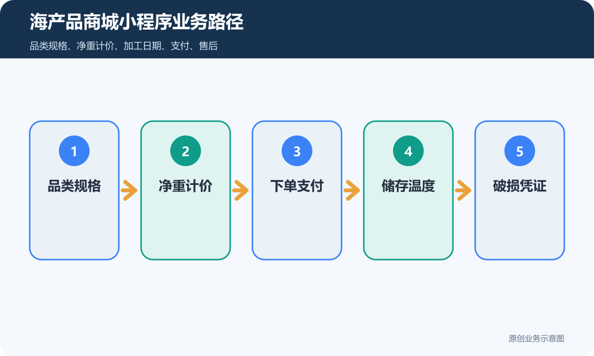 海产业务路径图：捕捞—分拣—冷链—到货验收
