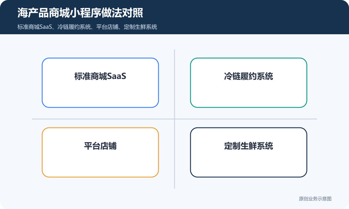 餐饮B端复购与零售C端送礼标签流转图