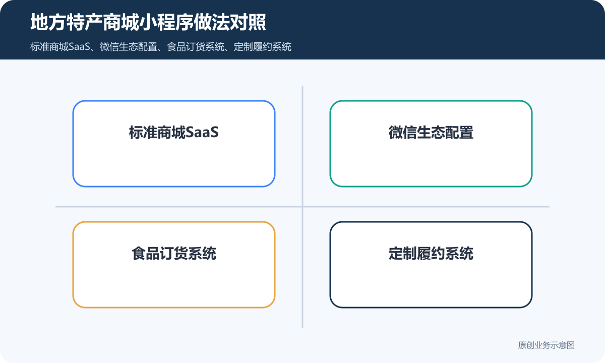 会员等级与送礼客户标签流转图：年消费额触发等级升降，年节前定向推送礼盒