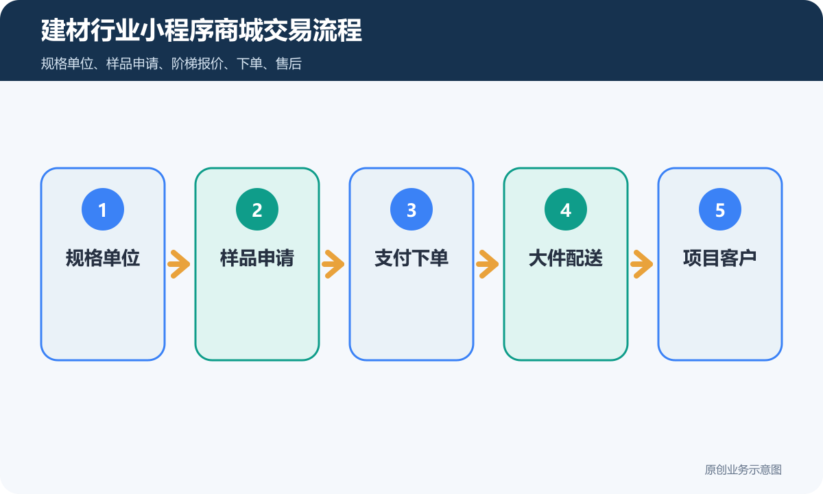 建材行业小程序商城多少钱商品分类、在线下单和会员运营说明建材行业小程序商城交易流程包含规格单位、样品申请、支付下单、大件配送、项目客户