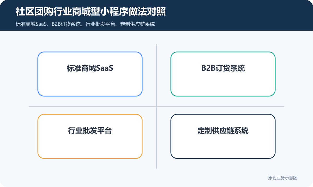 社区团购行业商城型小程序怎么搭建商品分类、在线下单和会员运营说明社区团购行业商城型小程序做法对照包含标准商城SaaS、B2B订货系统、行业批发平台、定制供应链系统