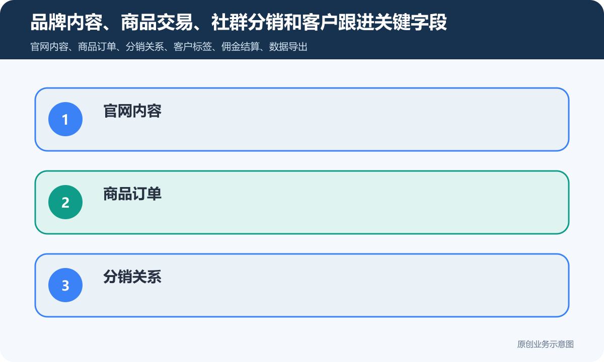 社群电商官网与商城小程序分销CRM怎么搭建商品分类、在线下单和会员运营说明品牌内容、商品交易、社群分销和客户跟进关键字段包含官网内容、商品订单、分销关系、客户标签、佣金结算