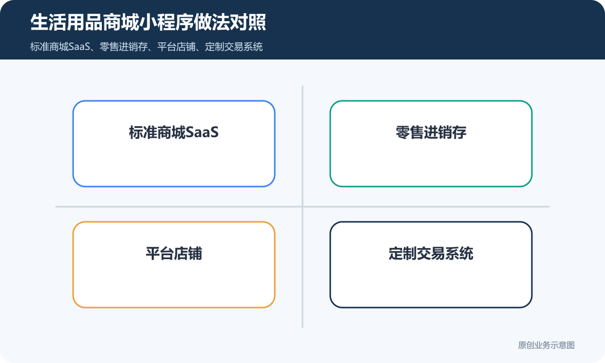 生活用品商城小程序怎么搭建商品分类、在线下单和会员运营说明生活用品商城小程序做法对照包含标准商城SaaS、零售进销存、平台店铺、定制交易系统
