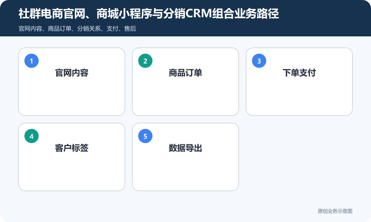 社群电商官网与商城小程序分销CRM怎么搭建商品分类、在线下单和会员运营说明社群电商官网、商城小程序与分销CRM组合业务路径包含官网内容、商品订单、下单支付、客户标签、数据导出