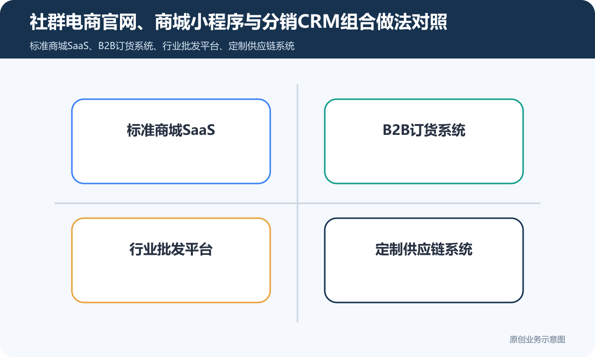 社群电商官网与商城小程序分销CRM怎么搭建商品分类、在线下单和会员运营说明社群电商官网、商城小程序与分销CRM组合做法对照包含标准商城SaaS、B2B订货系统、行业批发平台、定制供应链系统