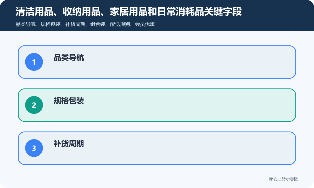 生活用品商城小程序怎么搭建商品分类、在线下单和会员运营说明清洁用品、收纳用品、家居用品和日常消耗品关键字段包含品类导航、规格包装、补货周期、组合装、配送规则