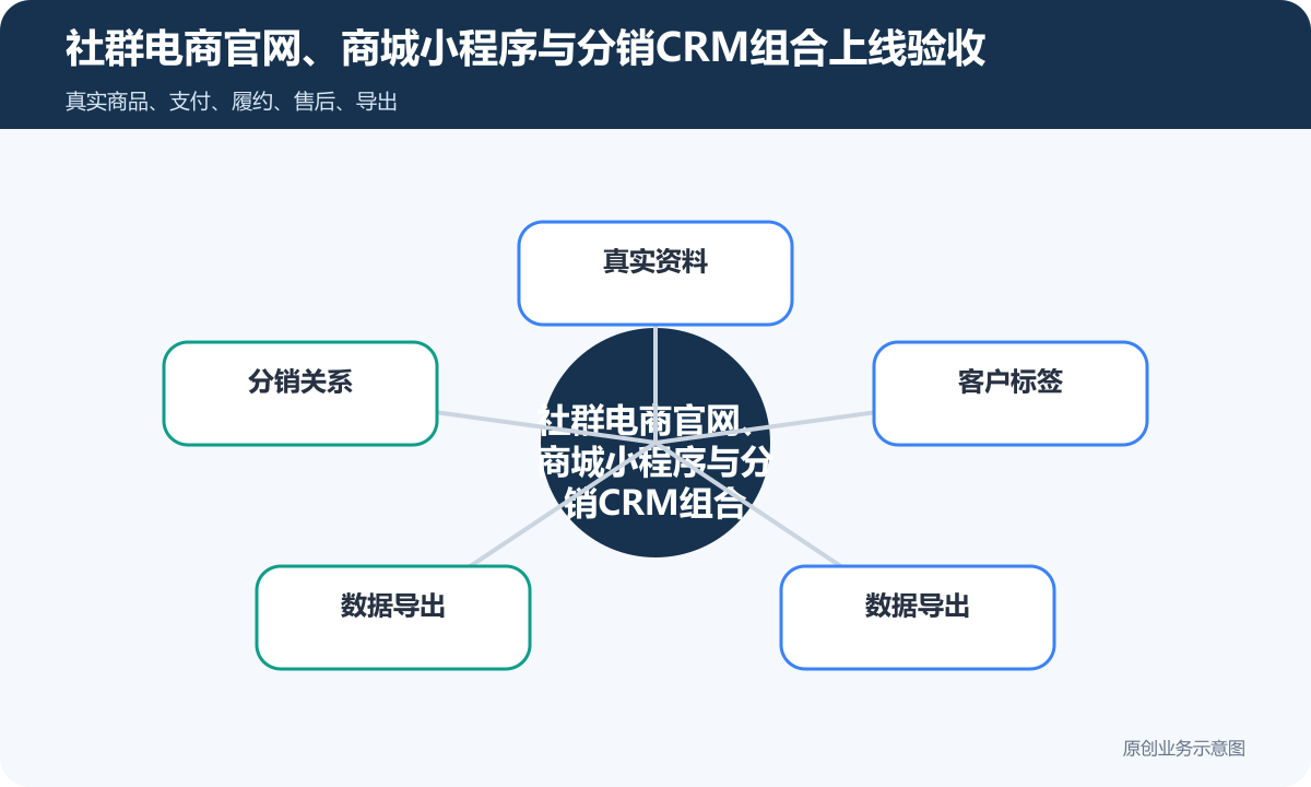 社群电商官网与商城小程序分销CRM怎么搭建商品分类、在线下单和会员运营说明社群电商官网、商城小程序与分销CRM组合上线验收包含真实资料、分销关系、客户标签、数据导出、数据导出