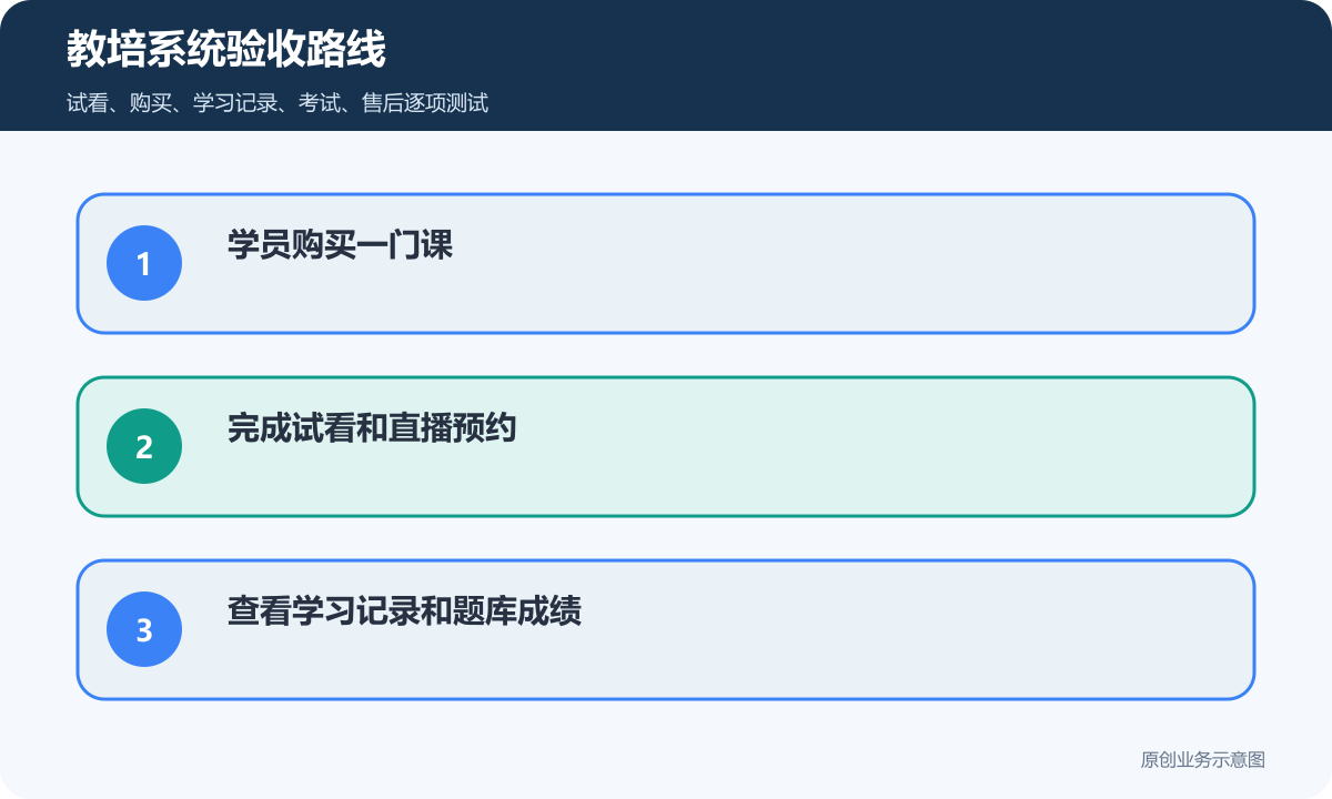 教培在线课程系统验收路线包含购买课程试看直播预约学习记录和题库成绩