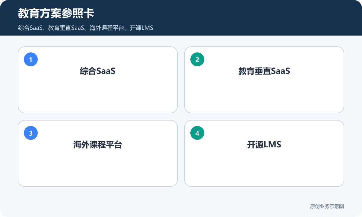 教育系统方案参照包含综合SaaS教育垂直SaaS海外课程平台和开源LMS
