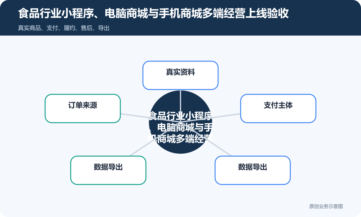 食品行业小程序商城+电脑商城+手机商城怎么搭建商品分类、在线下单和会员运营说明食品行业小程序、电脑商城与手机商城多端经营上线验收包含真实资料、订单来源、支付主体、数据导出、数据导出