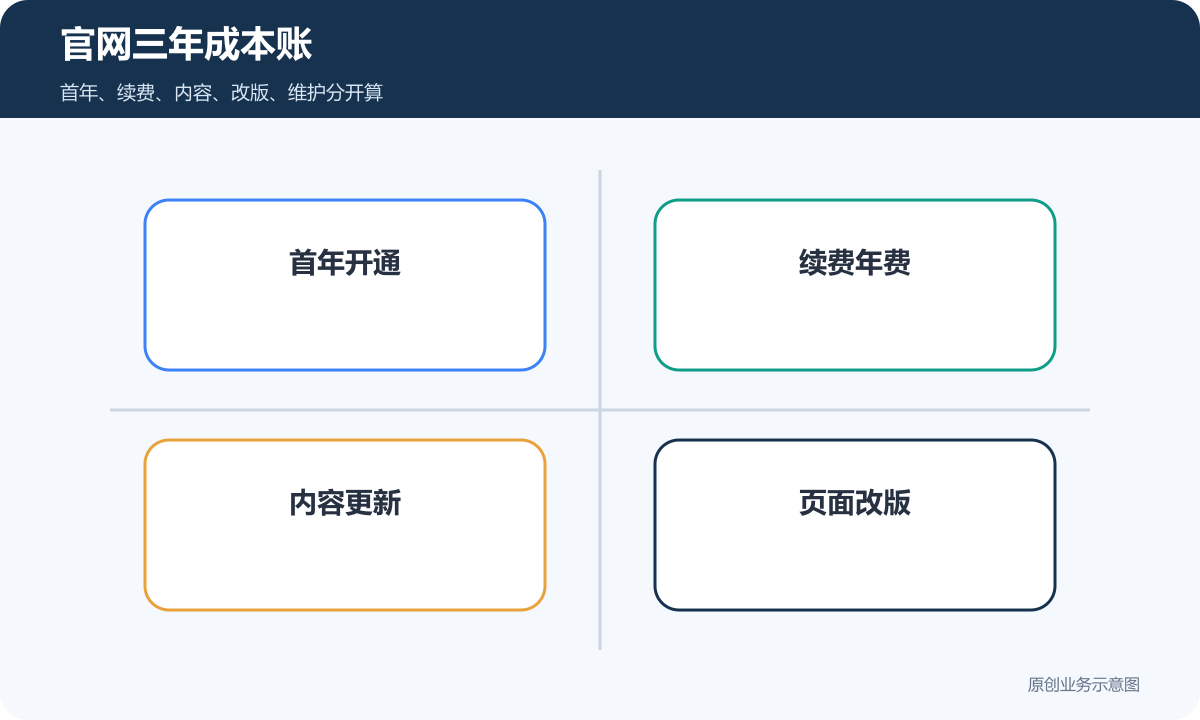 企业官网三年成本账包含首年开通续费内容更新页面改版和技术维护