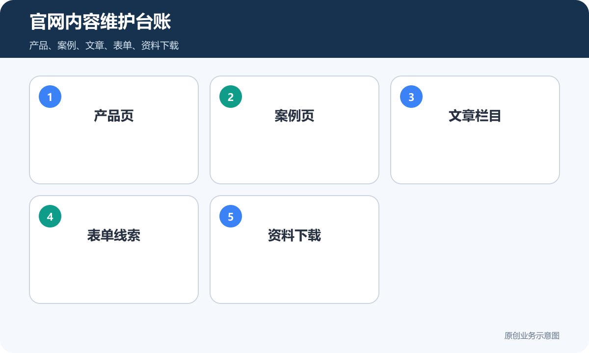官网内容维护台账包含产品案例文章表单和资料下载