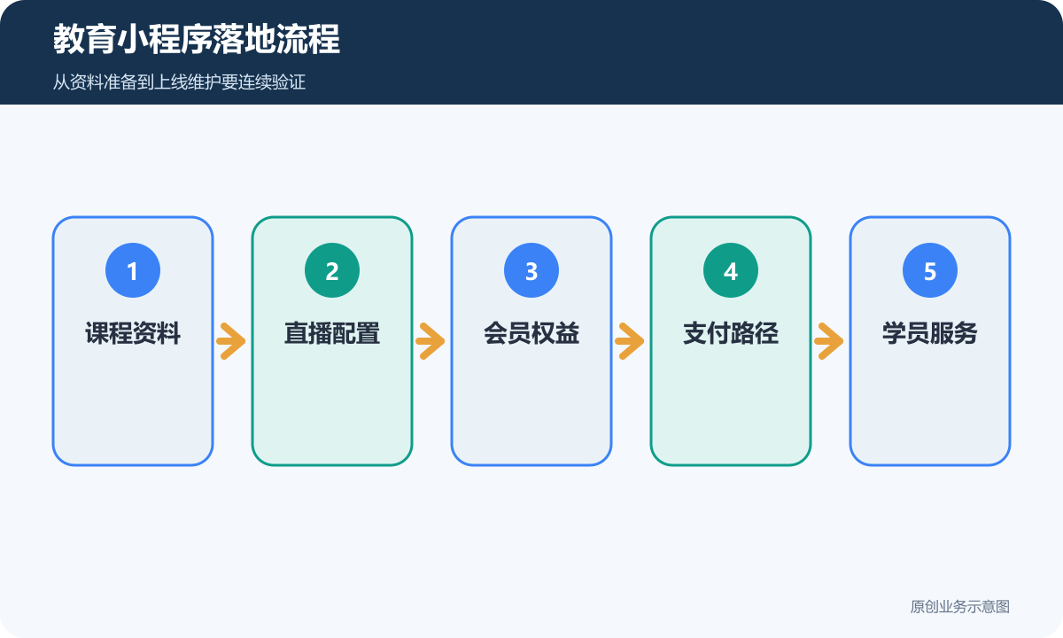 教育小程序落地流程