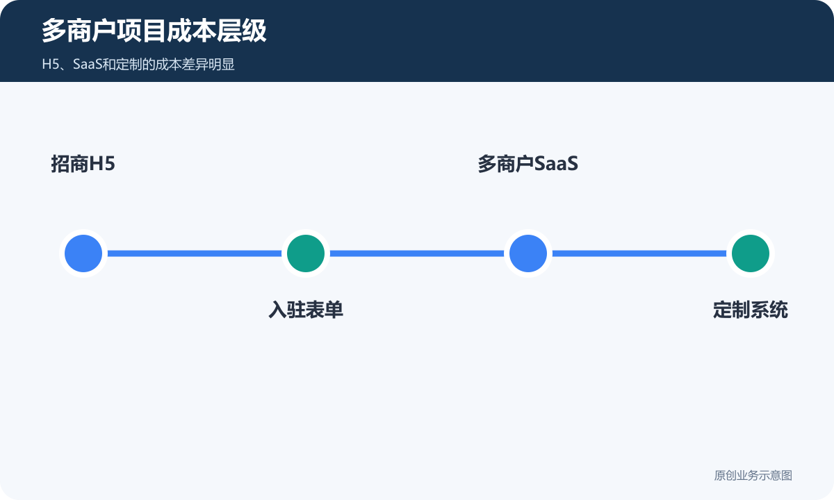 多商户项目成本层级