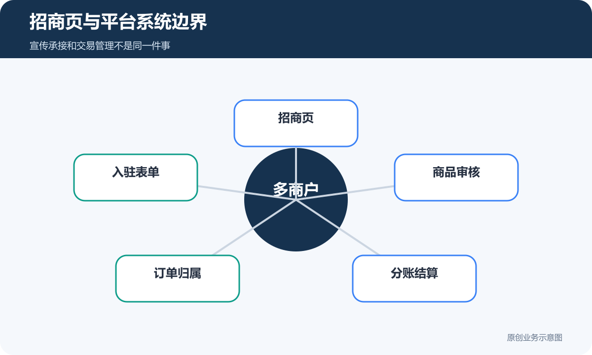 招商页与平台系统边界
