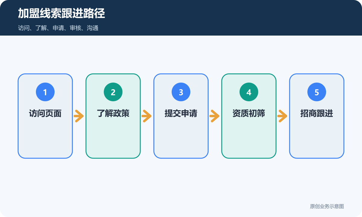 招商加盟网站线索跟进路径包含访问了解政策提交申请资质初筛和招商跟进