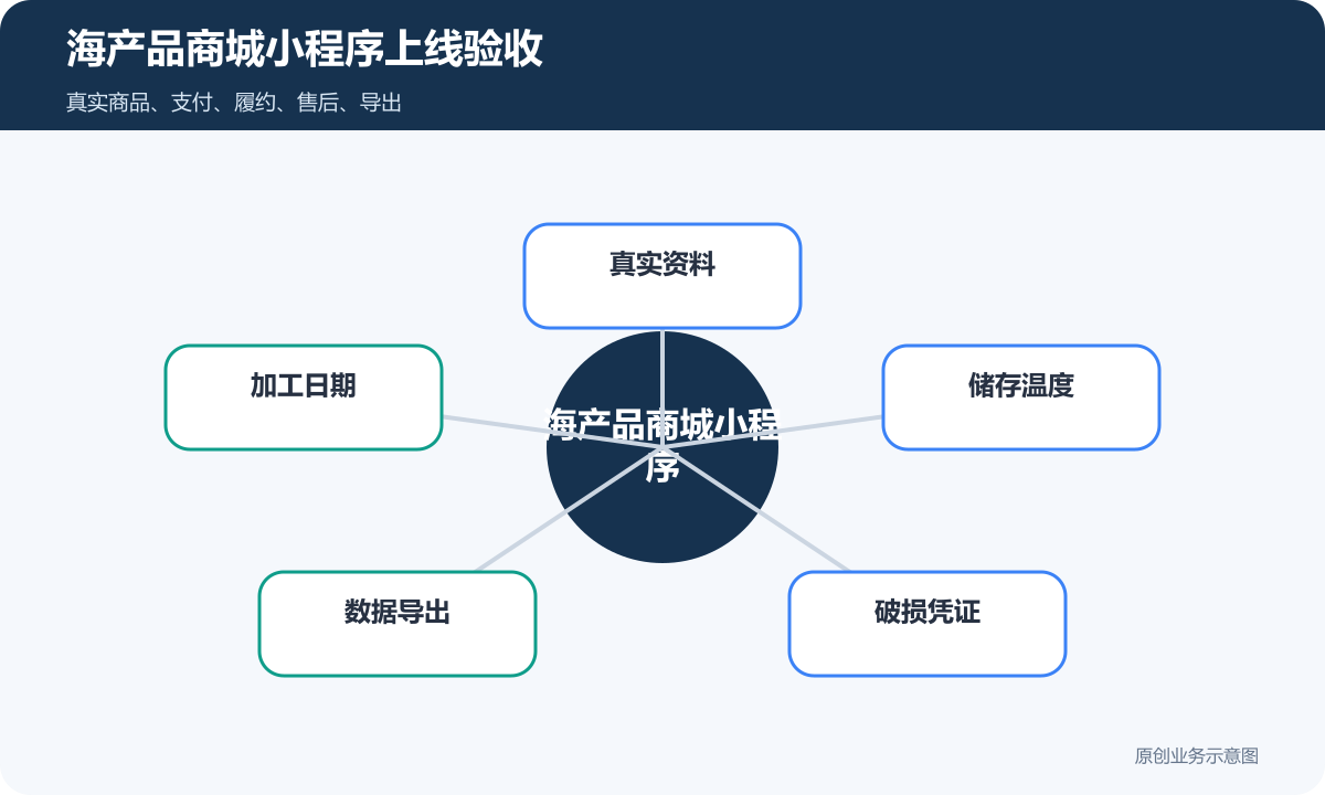 活鲜到货验收与退货回退流程