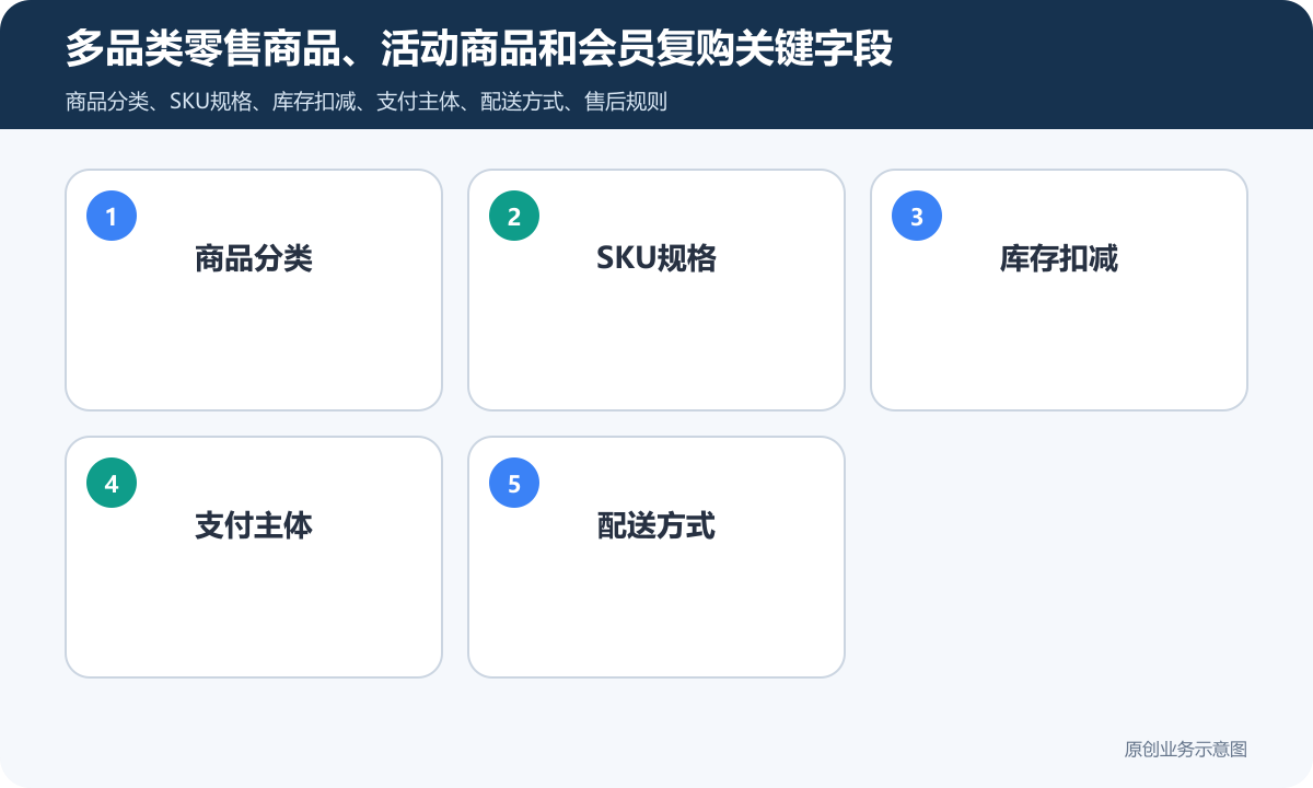 商品分类树三级结构图：一级品类→二级子类→三级SKU
