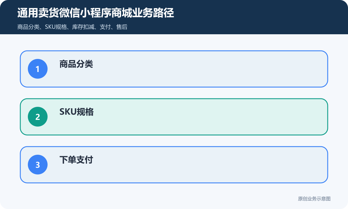 通用商城业务路径图：选品—分类—下单—支付—发货—售后